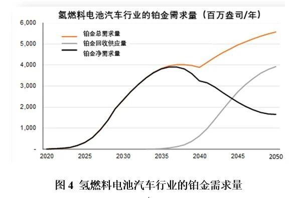 未来氢能经济所需的铂金资源是否充足？