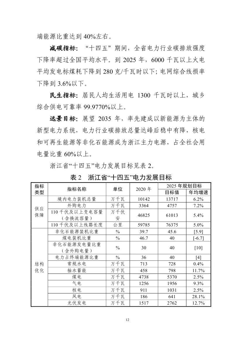 浙江电力十四五：鼓励现役和新建煤电耦合可再生能源、储能、氢能等转型发展