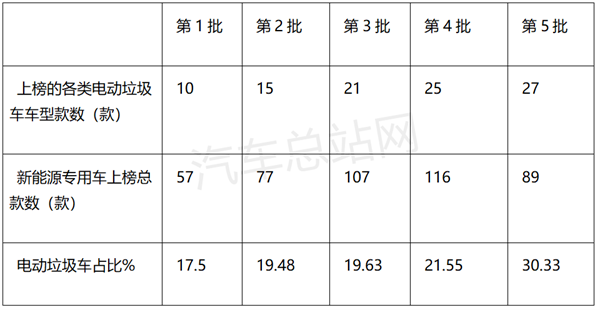 电动垃圾车热起来，第5批新能源专用车目录风向标