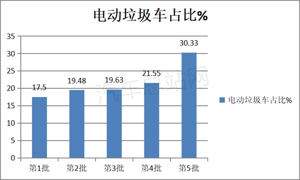 电动垃圾车热起来，第5批新能源专用车目录风向标