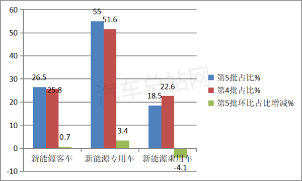 电动垃圾车热起来，第5批新能源专用车目录风向标