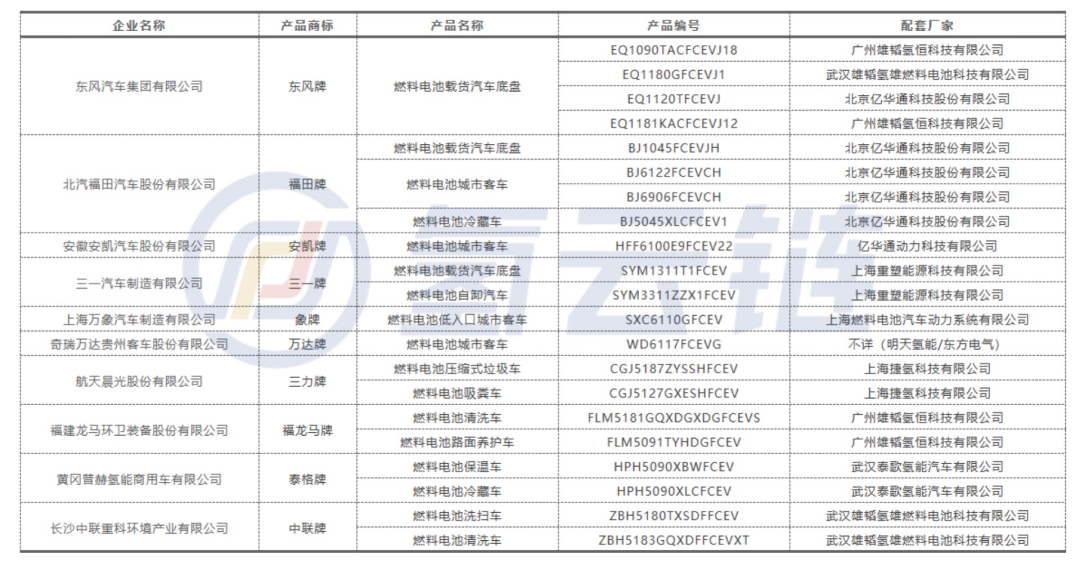 工信部第5批推荐目录：北汽福田榜首、亿华通、雄韬系配套第一！