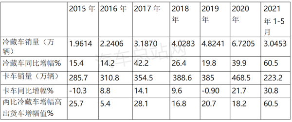 电动冷藏车大热，345批公告风向标