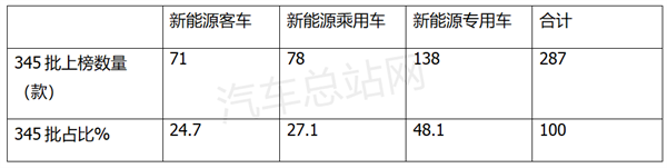 电动冷藏车大热，345批公告风向标