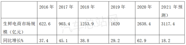 电动冷藏车大热，345批公告风向标