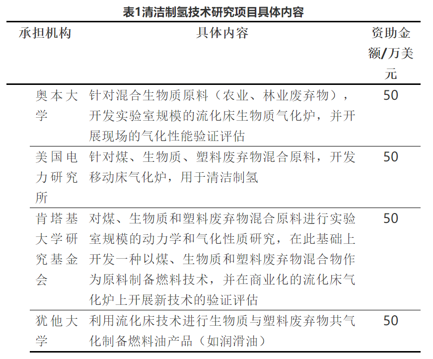 资助200万美元，美国能源部支持研发废弃物清洁制氢技术