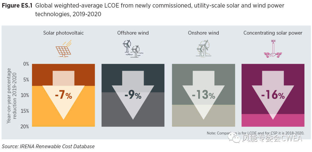 国际可再生能源署IRENA发布最新2020年可再生能源发电成本报告