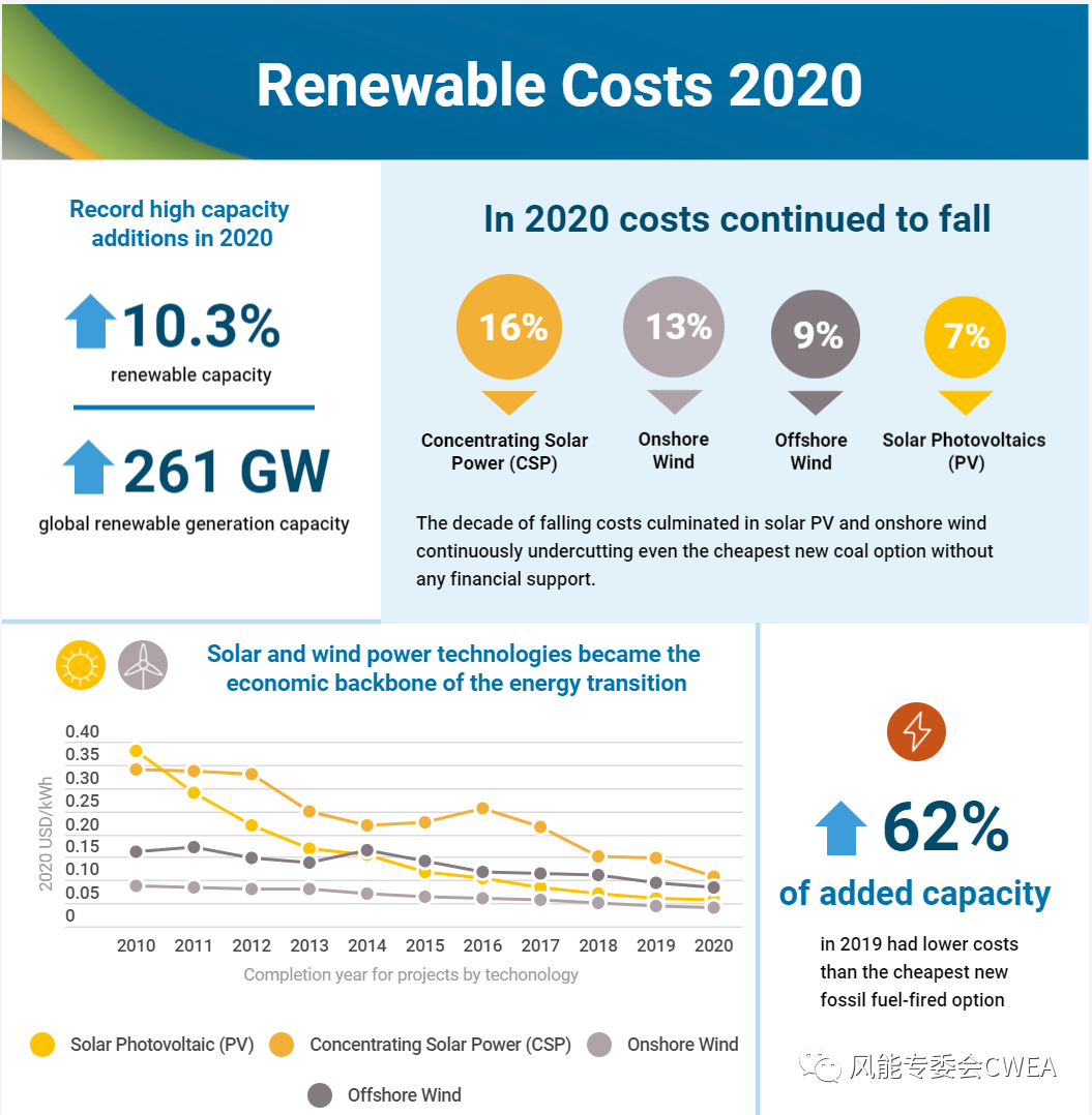 国际可再生能源署IRENA发布最新2020年可再生能源发电成本报告