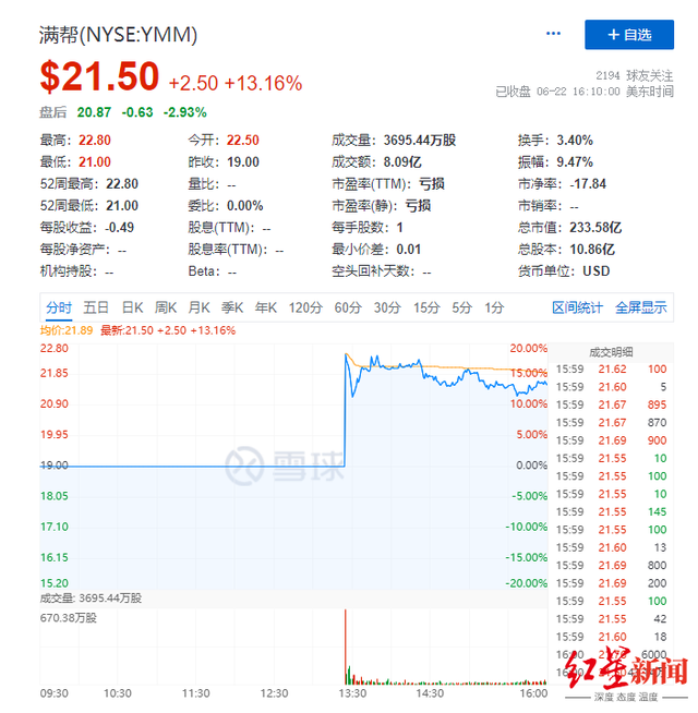 “货运第一股”满帮敲钟上市，首日涨13%