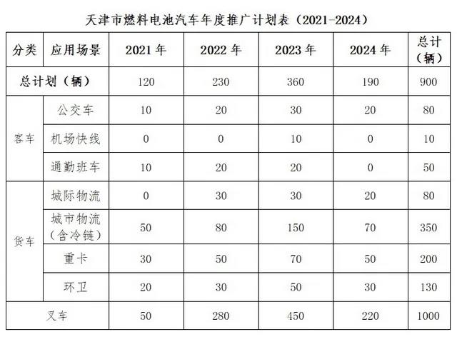 天津拟打造氢能产业高地，2022年初步形成全产业链发展格局