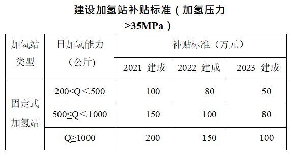 上海青浦区发布《关于组织申报2021年度氢能补贴扶持资金项目的通知》