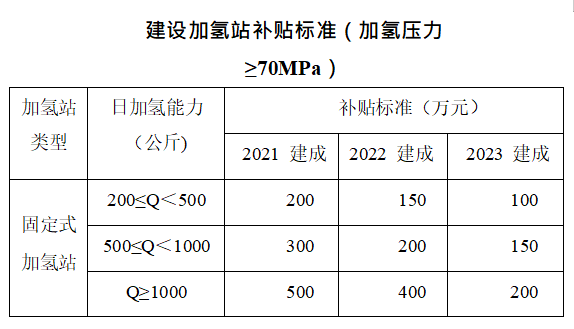 上海青浦区发布《关于组织申报2021年度氢能补贴扶持资金项目的通知》