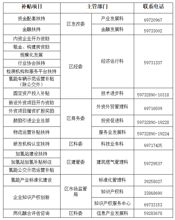 上海青浦区发布《关于组织申报2021年度氢能补贴扶持资金项目的通知》