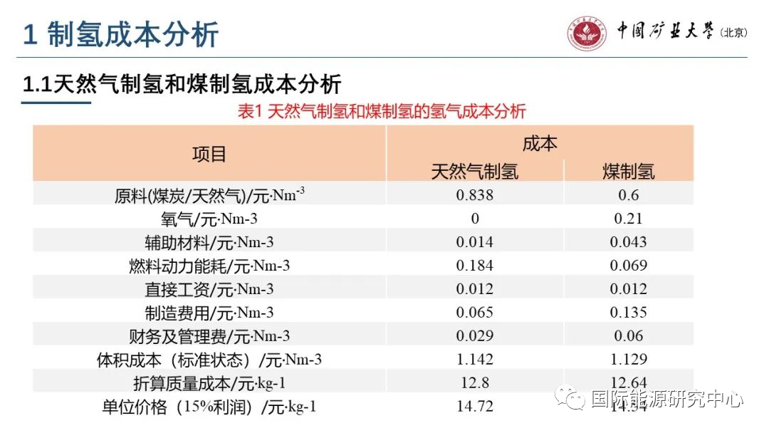 氢能供应链成本分析及建议（附PPT）