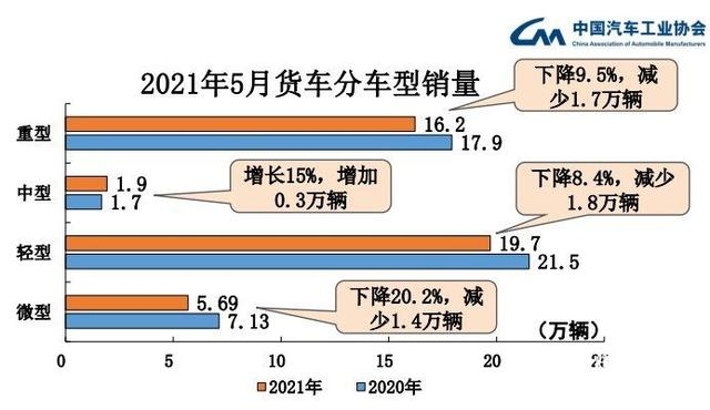 卡车遇冷客车升温，商用车“内卷”的外部因素有哪些？