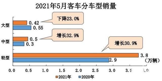 卡车遇冷客车升温，商用车“内卷”的外部因素有哪些？