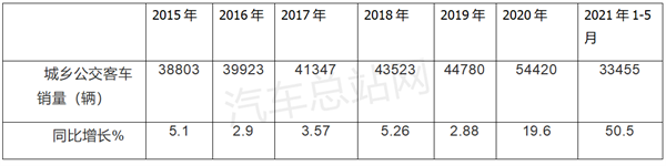 卡车遇冷客车升温，商用车“内卷”的外部因素有哪些？