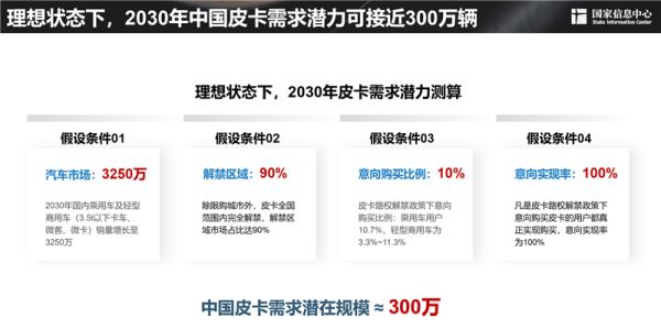 2030年，中国皮卡或近300万辆