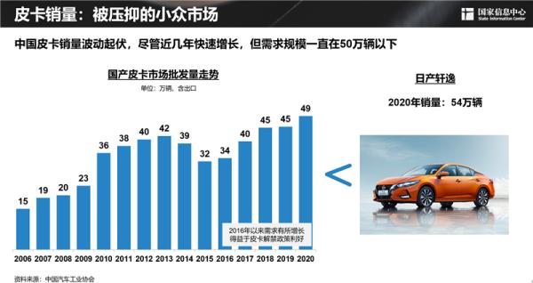 2030年，中国皮卡或近300万辆
