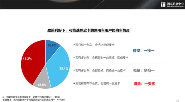 2030年，中国皮卡或近300万辆