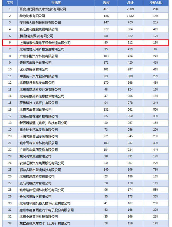 中国自动驾驶专利排行榜