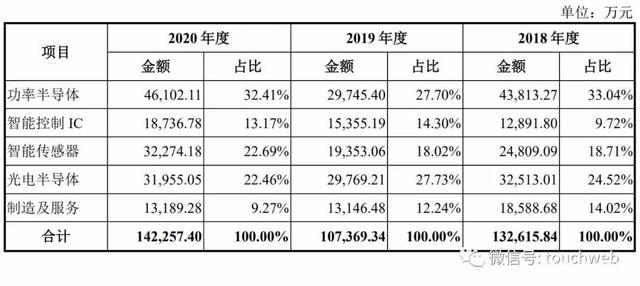 比亚迪半导体冲刺创业板：拟募资27亿 红杉与小米是股东