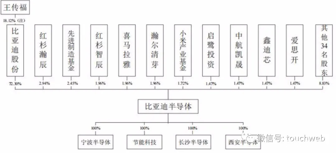 比亚迪半导体冲刺创业板：拟募资27亿 红杉与小米是股东