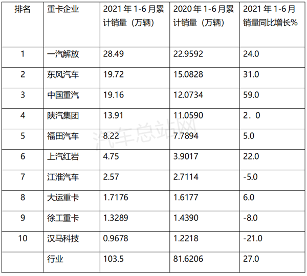 2021上半年，回归理性的重卡