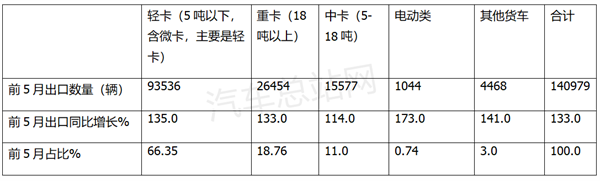 2021上半年，回归理性的重卡