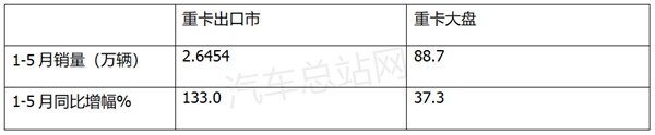 2021上半年，回归理性的重卡