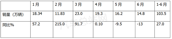 2021上半年，回归理性的重卡