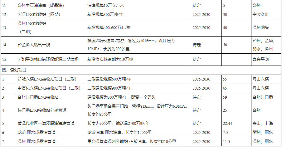 浙江省“十四五” | 推进油改氢、发展氢能汽车、开展LNG动力船舶试点 