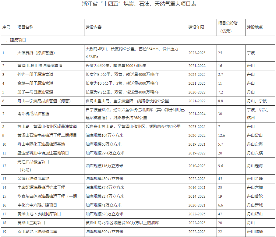 浙江省“十四五” | 推进油改氢、发展氢能汽车、开展LNG动力船舶试点 