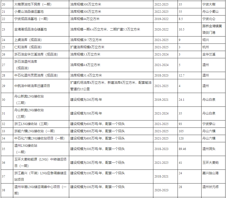 浙江省“十四五” | 推进油改氢、发展氢能汽车、开展LNG动力船舶试点 