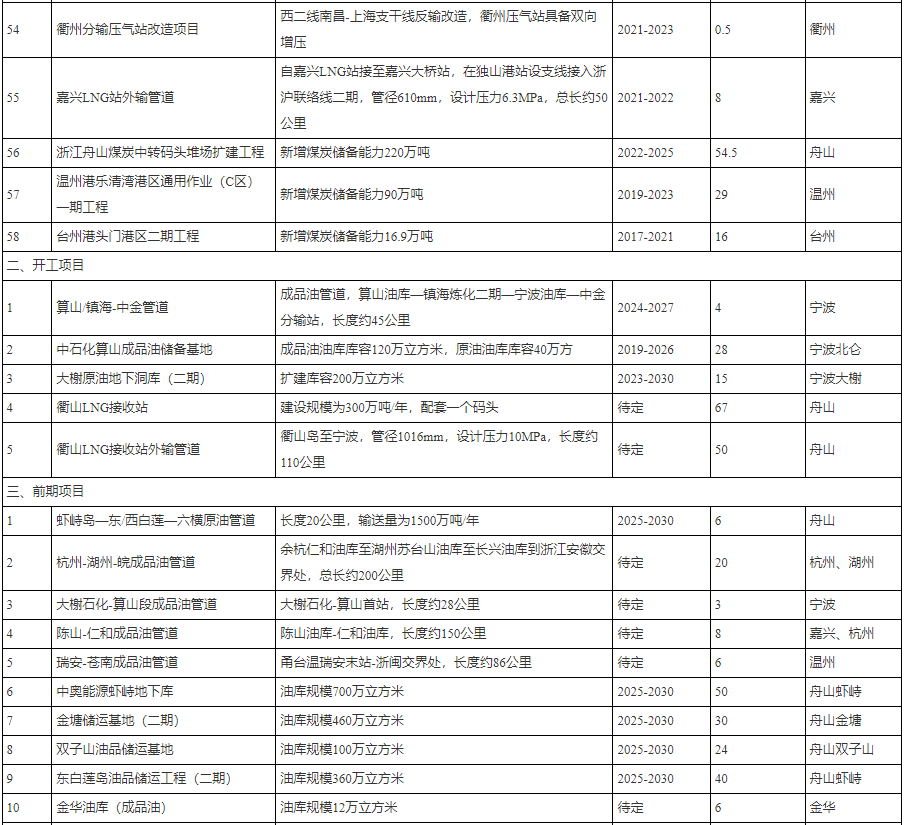 浙江省“十四五” | 推进油改氢、发展氢能汽车、开展LNG动力船舶试点 