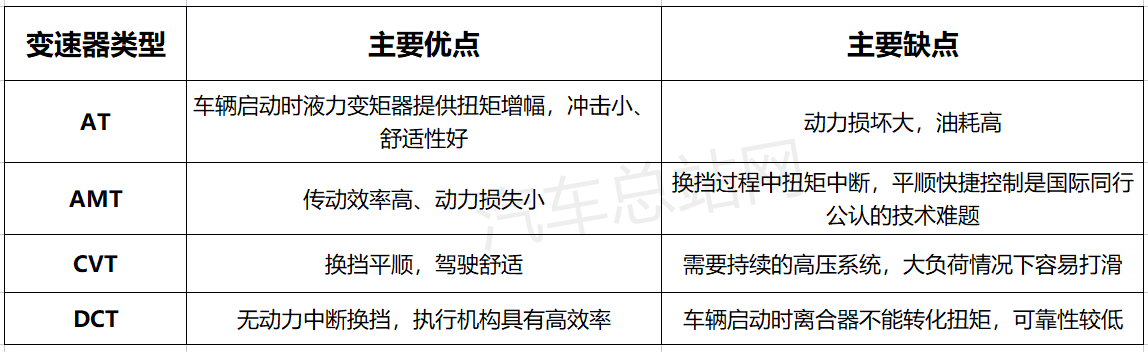 AMT变速箱，对新能源重卡意味着什么？