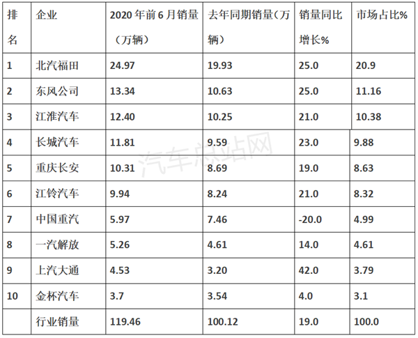 2021年上半年，轻卡销量创新高