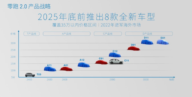 零跑要在三年内超越特斯拉，实现全场景自动驾驶