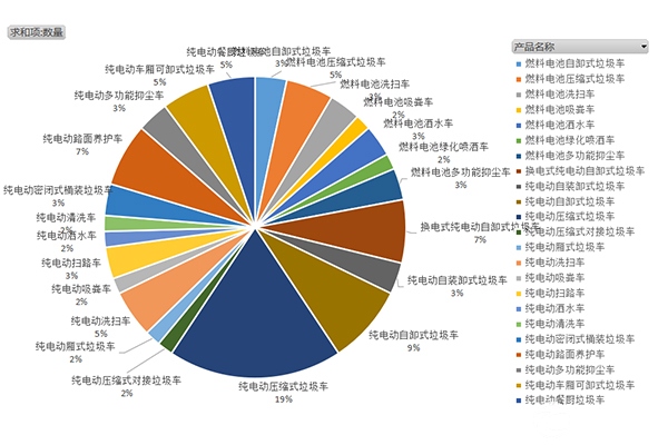 第346批次新能源环卫车看点：燃料电池环卫车占比22%