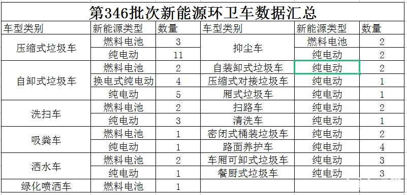 第346批次新能源环卫车看点：燃料电池环卫车占比22%