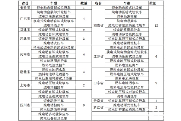 第346批次新能源环卫车看点：燃料电池环卫车占比22%