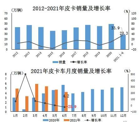 2021年上半年，皮卡如何跑赢商用车？