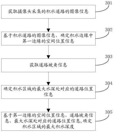 华为公开自动驾驶测量积水深度专利