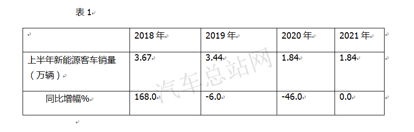 盘点| 2021年上半年，新能源商用车冰火两重天