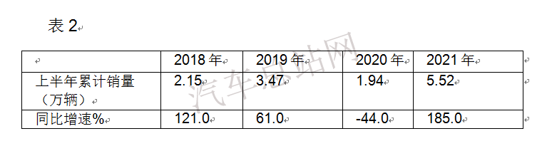 盘点| 2021年上半年，新能源商用车冰火两重天