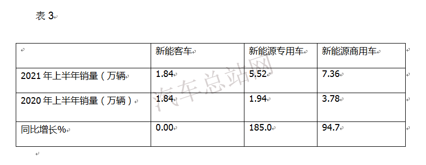 盘点| 2021年上半年，新能源商用车冰火两重天