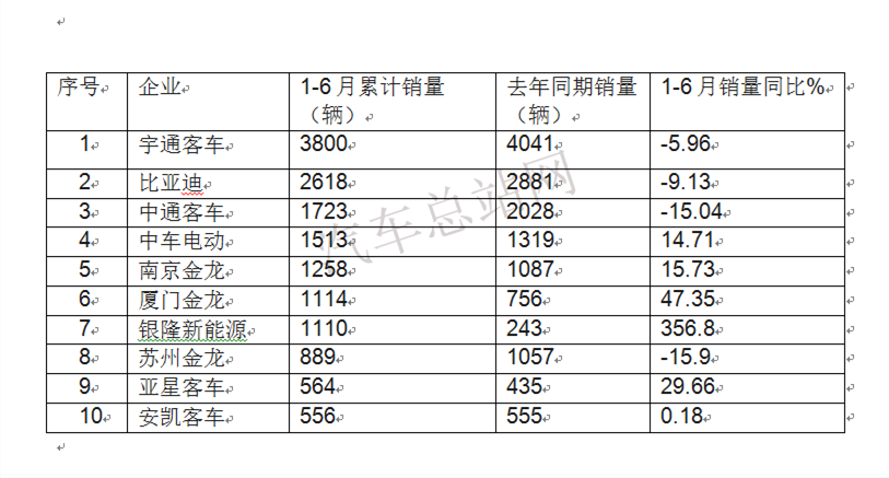 盘点| 2021年上半年，新能源商用车冰火两重天