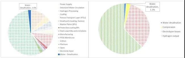 分析 | 电解水制氢到底需要消耗多少水？
