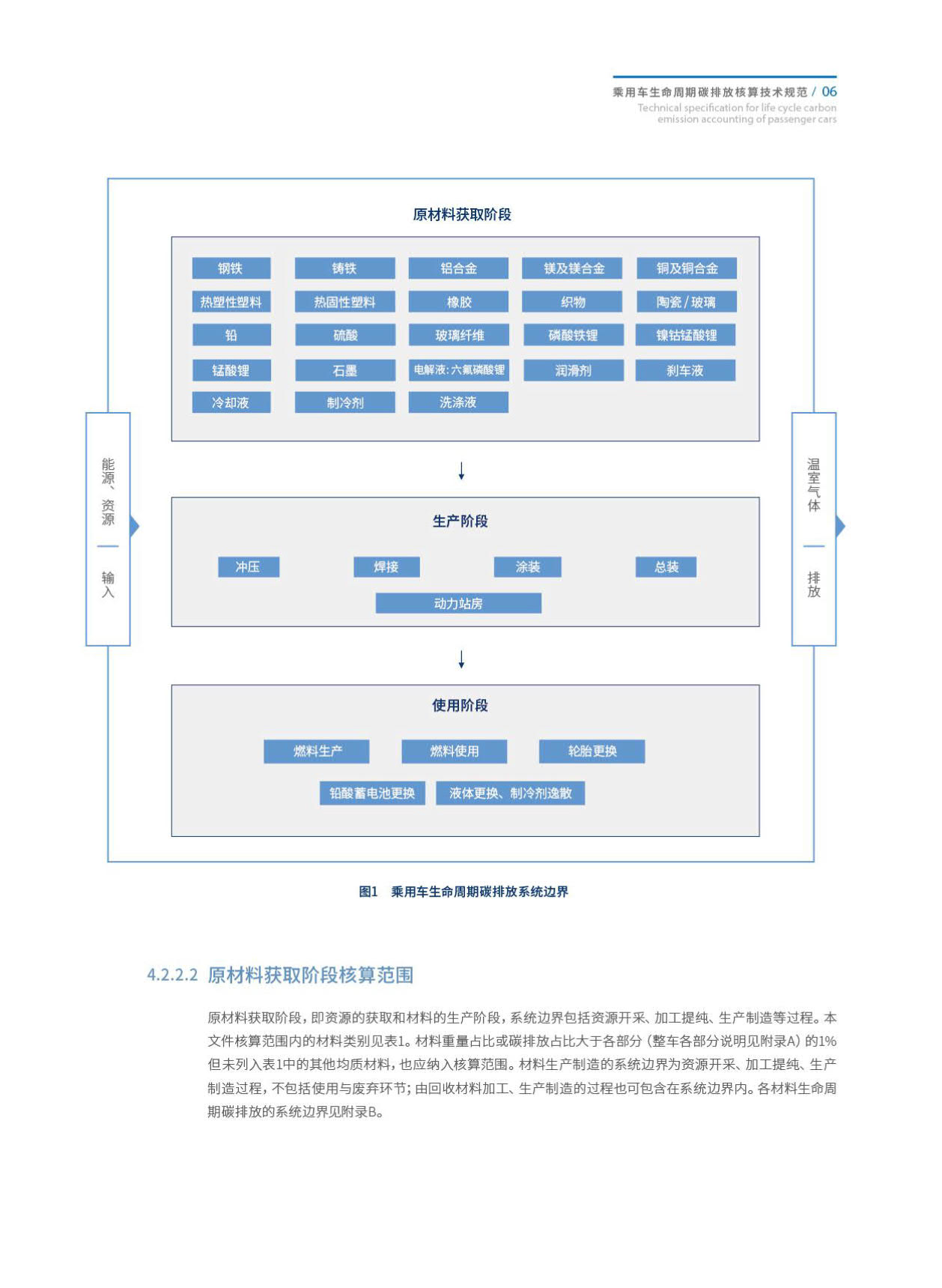 《乘用车生命周期碳排放核算技术规范》发布！（附全文）