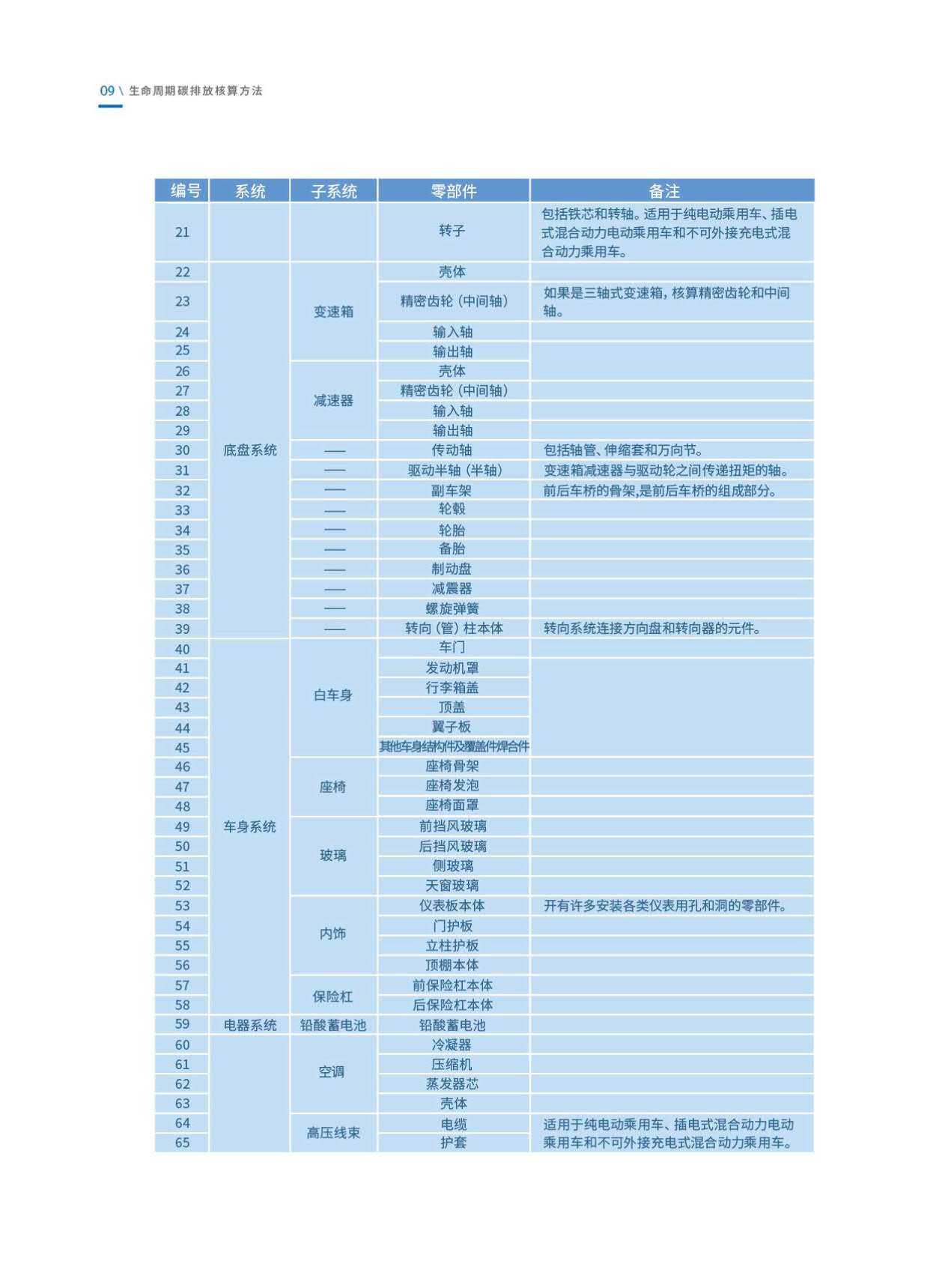 《乘用车生命周期碳排放核算技术规范》发布！（附全文）